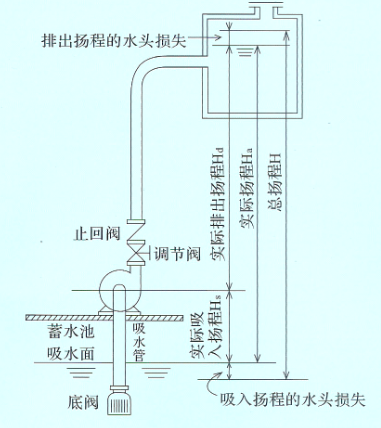 自吸泵（bèng）安裝示意圖