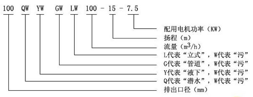 YW型液下式無（wú）堵塞排汙泵型號意義