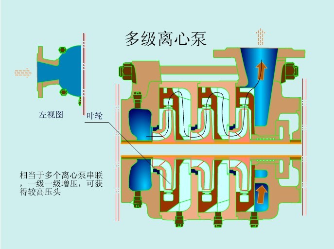 多級泵的工作原（yuán）理