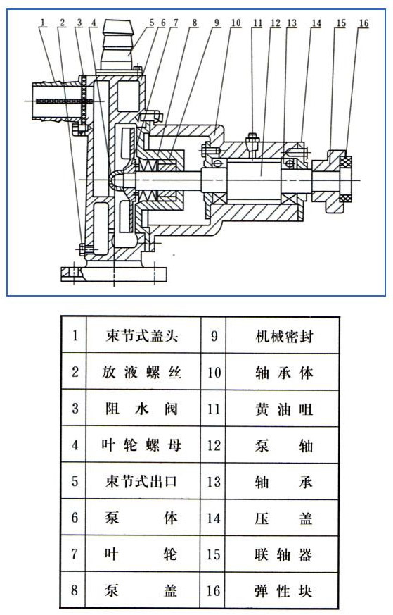 JMZ不（bú）鏽鋼自吸酒泵結構圖