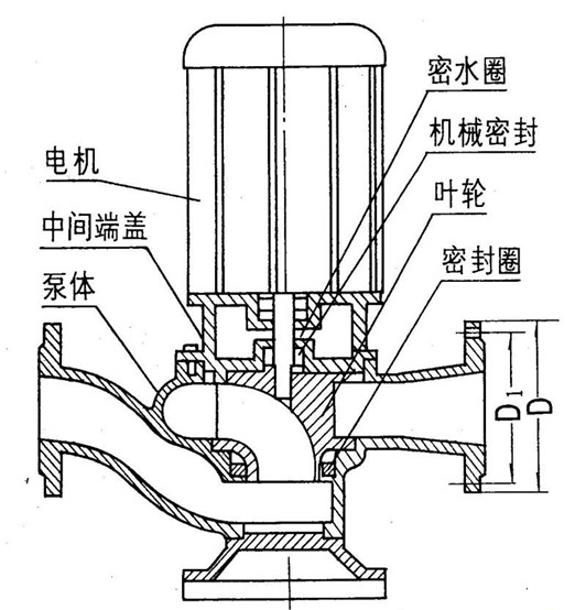 GW管道式（shì）高效無堵塞排汙泵結構圖