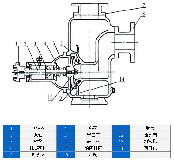自吸（xī）式離心油泵結構圖
