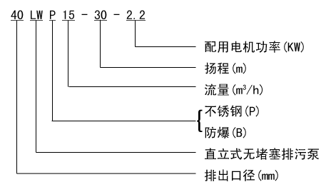 LW立式無阻（zǔ）塞排汙泵型號及意義