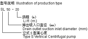 SL型耐腐蝕玻（bō）璃鋼管道泵型號說明