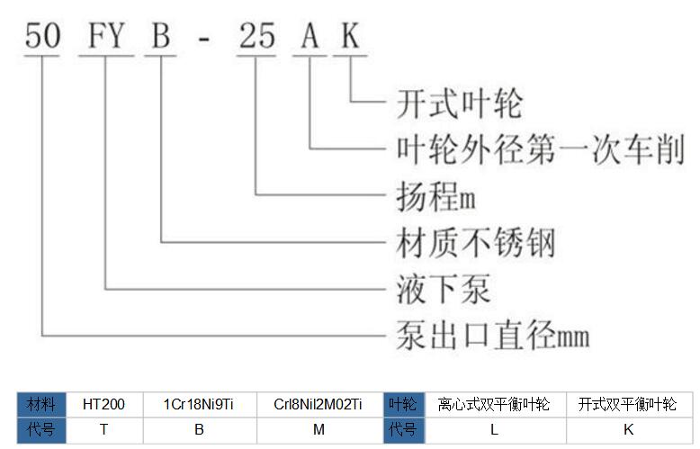 FY型不鏽鋼液下泵型號意（yì）義圖